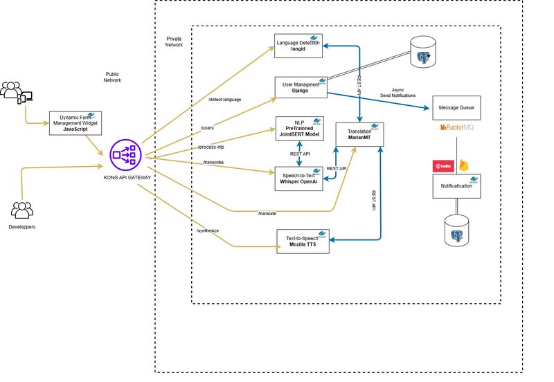 From Textual Web Forms to Audio Web Forms: Toward a Microservices Architecture Leveraging Natural Language Processing Techniques