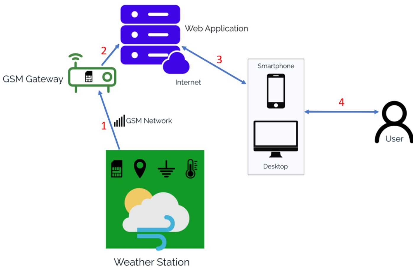 FarmControler: Low Cost Weather Station for small farmers