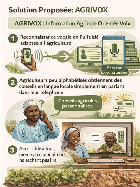 AgriVox: Voice-Oriented Agricultural Information for Farmers in Northern Cameroon