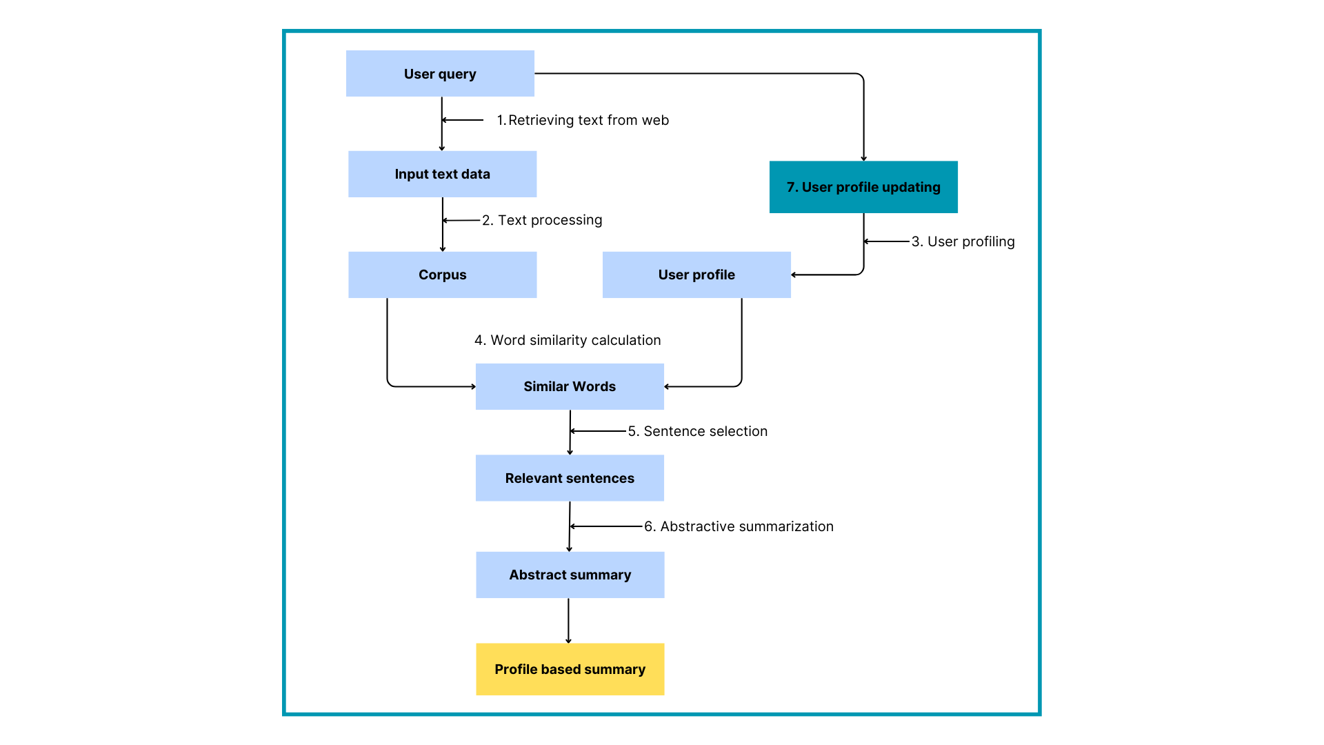 Hybrid Profile based Multi-document Text Summarisation